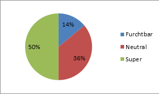 98 Teilnehmer zur Frage, was sie von Gruppen-Selfies halten (Umfrage, 2014)