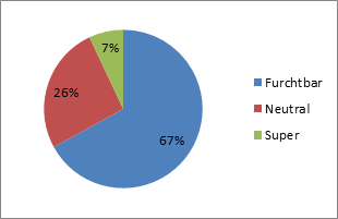 98 Teilnehmer zur Frage, was sie von Selfies mit Obdachlosen halten (Umfrage, 2014)