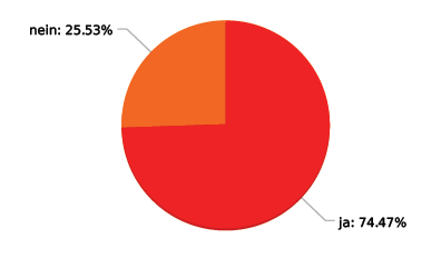 Ergebnis zur Frage "Würde es dich stören, wenn ungefragt ein Selfie ins Internet gestellt wird, auf dem auch du drauf bist?" (Umfrage, 2014)